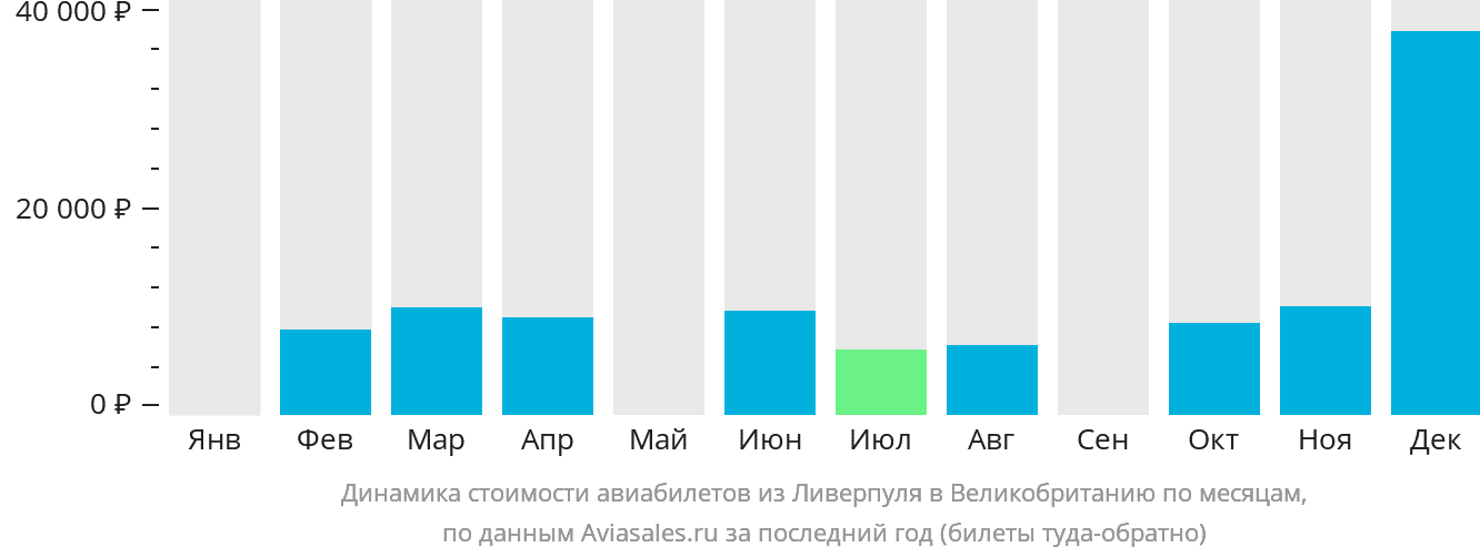 Динамика стоимости авиабилетов из Ливерпуля в Великобританию по месяцам