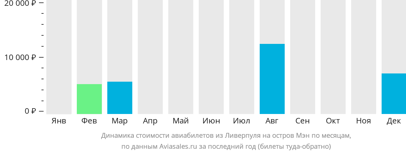 Динамика стоимости авиабилетов из Ливерпуля на остров Мэн по месяцам