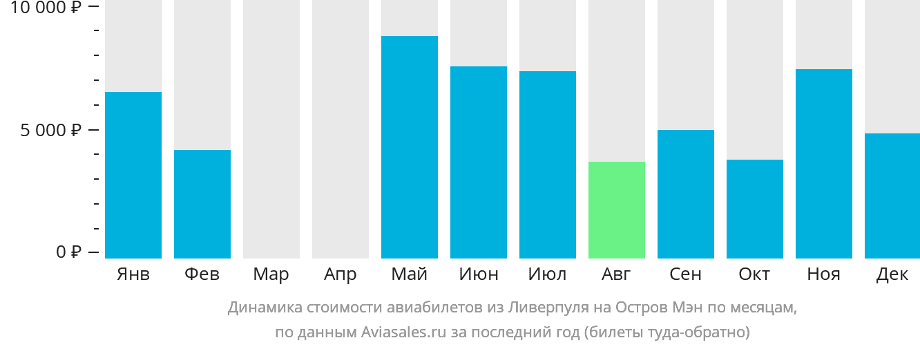 Динамика стоимости авиабилетов из Ливерпуля на Мэн по месяцам