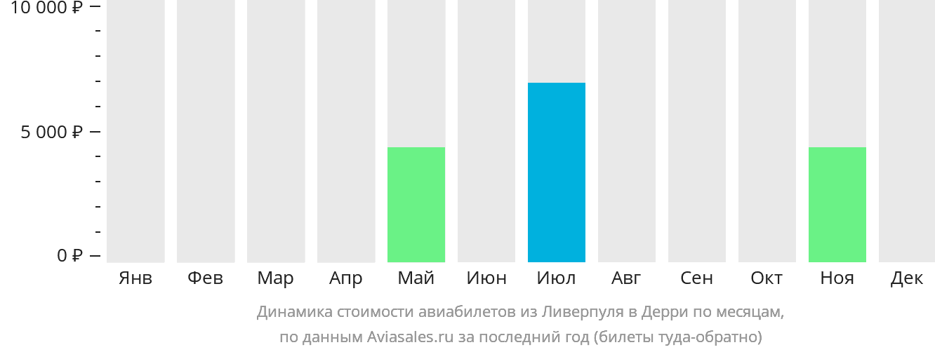 Динамика стоимости авиабилетов из Ливерпуля в Дерри по месяцам