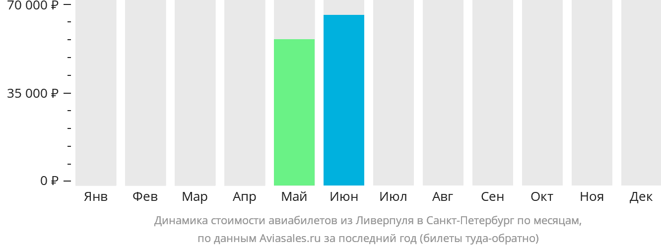 Динамика стоимости авиабилетов из Ливерпуля в Санкт-Петербург по месяцам