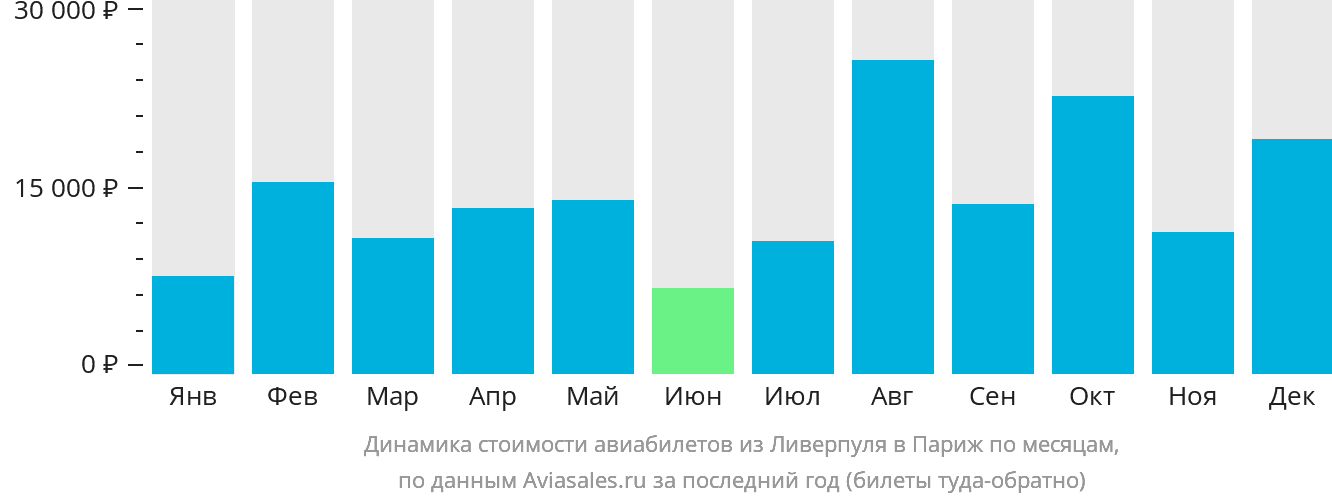 Динамика стоимости авиабилетов из Ливерпуля в Париж по месяцам