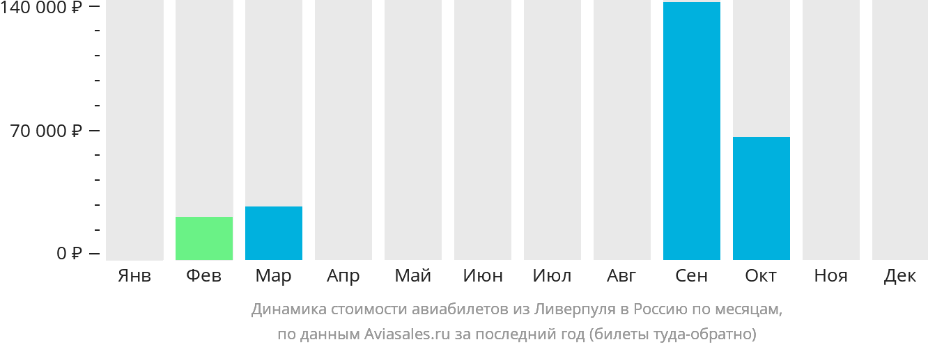 Динамика стоимости авиабилетов из Ливерпуля в Россию по месяцам