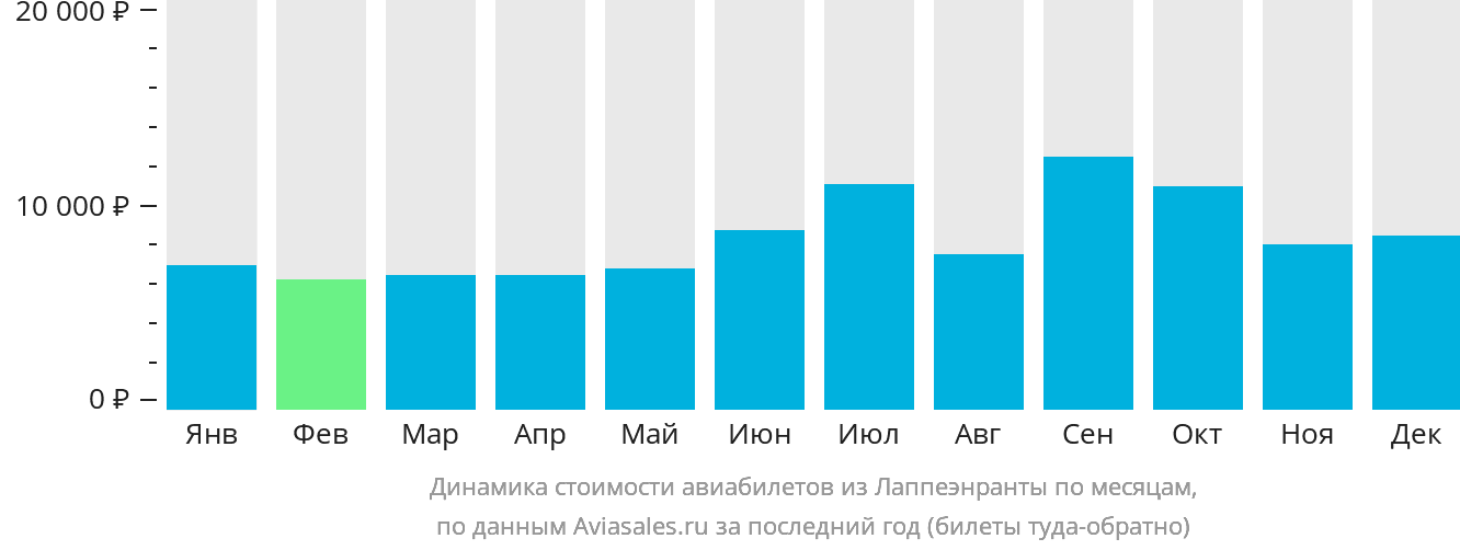 Динамика стоимости авиабилетов из Лаппеэнранты по месяцам
