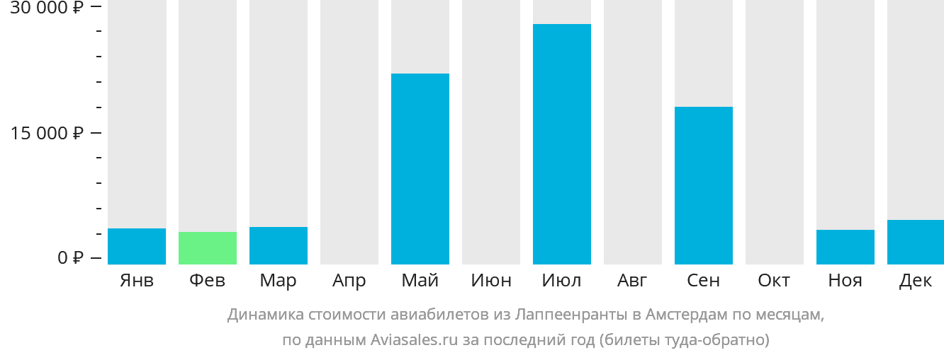 Динамика стоимости авиабилетов из Лаппеэнранты в Амстердам по месяцам