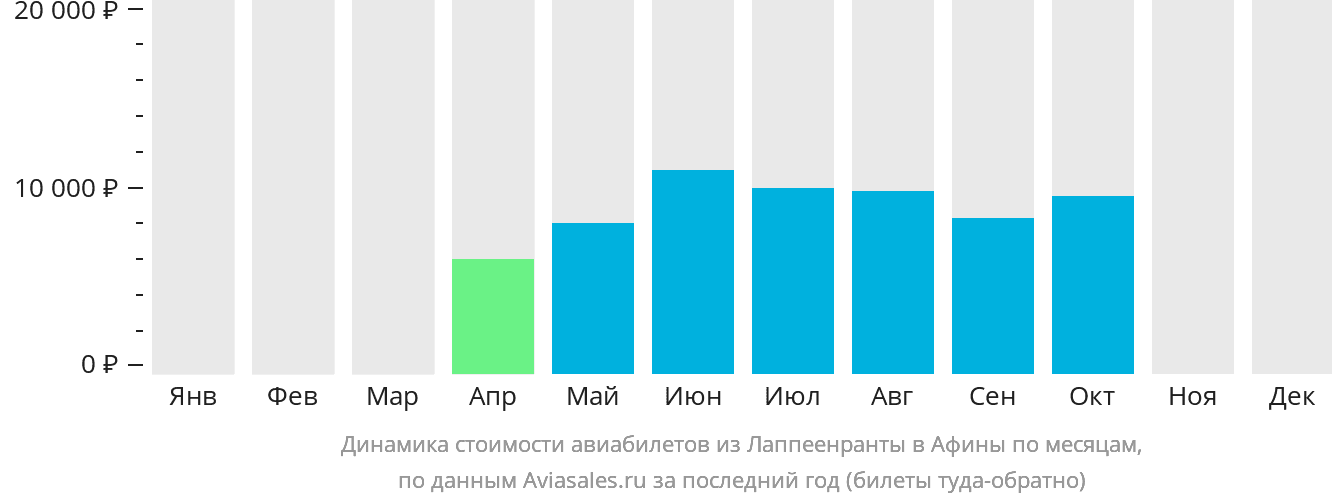 Динамика стоимости авиабилетов из Лаппеэнранты в Афины по месяцам