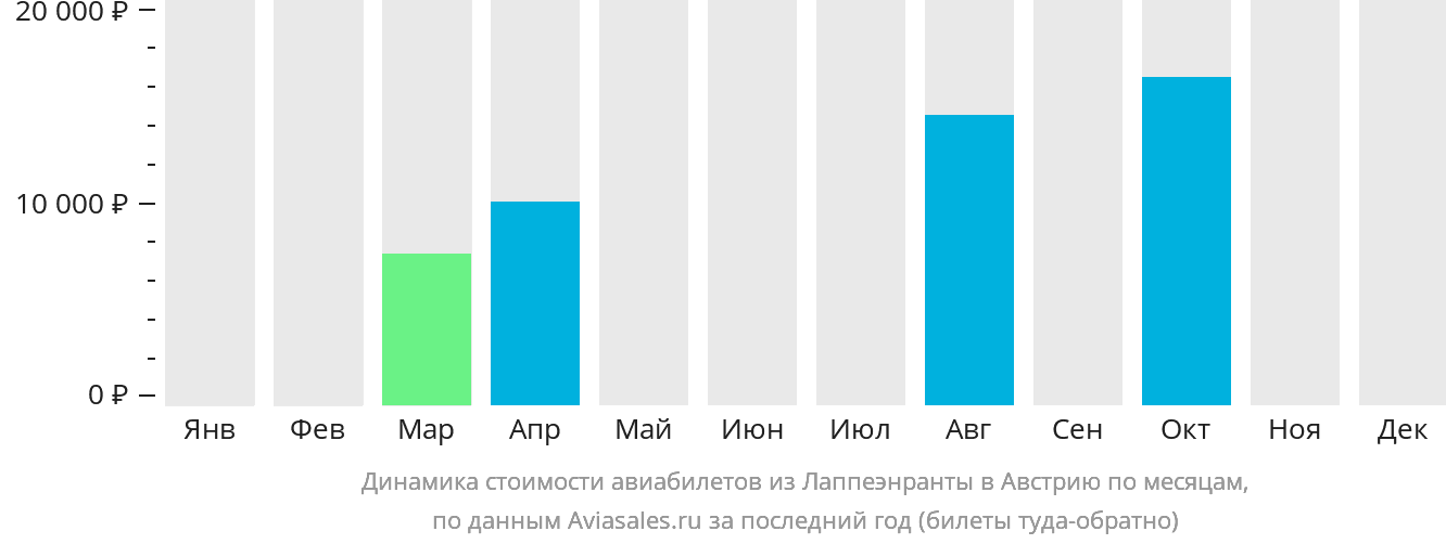 Динамика стоимости авиабилетов из Лаппеэнранты в Австрию по месяцам
