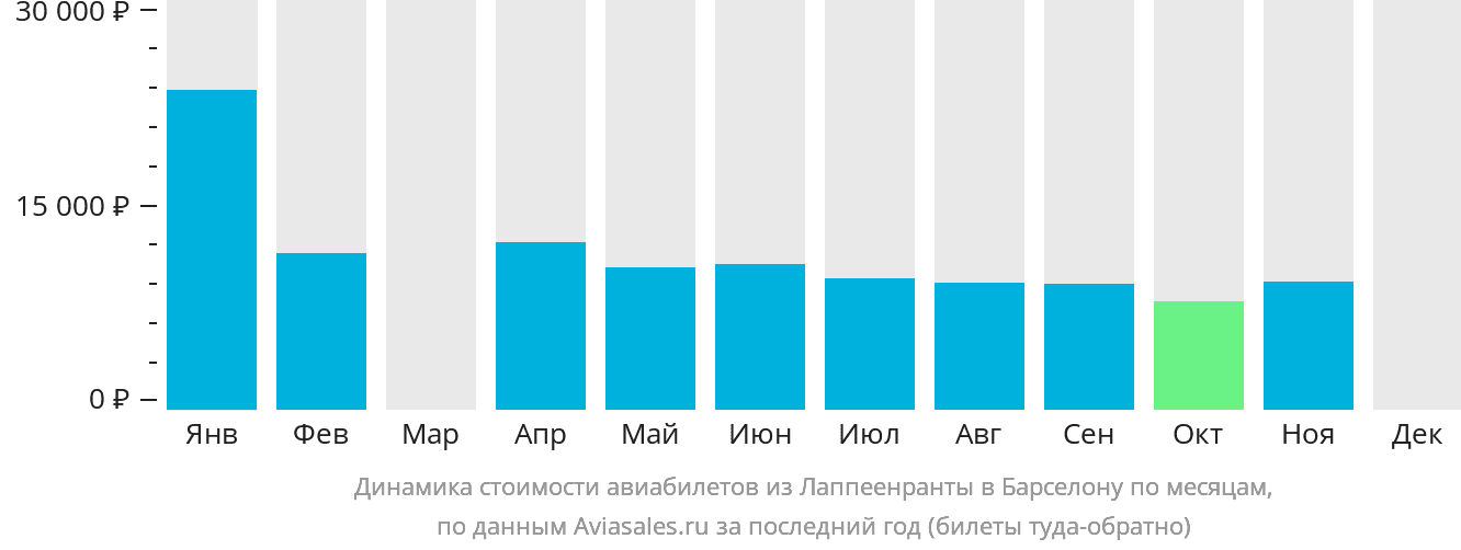 Динамика стоимости авиабилетов из Лаппеэнранты в Барселону по месяцам
