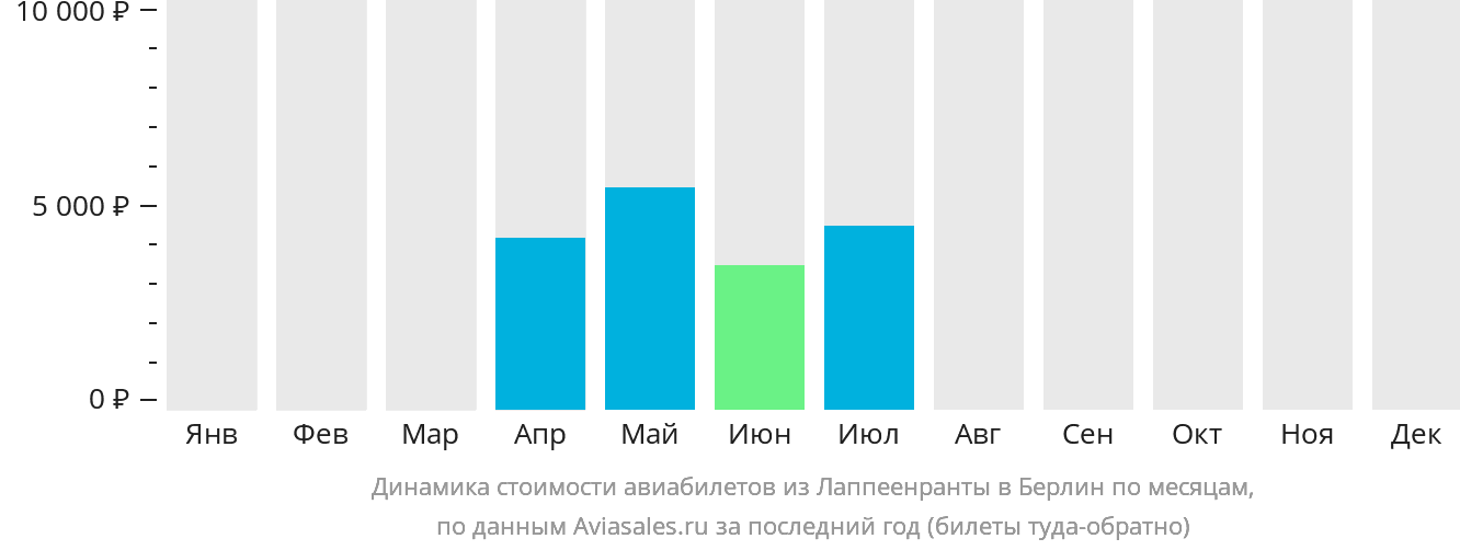Динамика стоимости авиабилетов из Лаппеэнранты в Берлин по месяцам