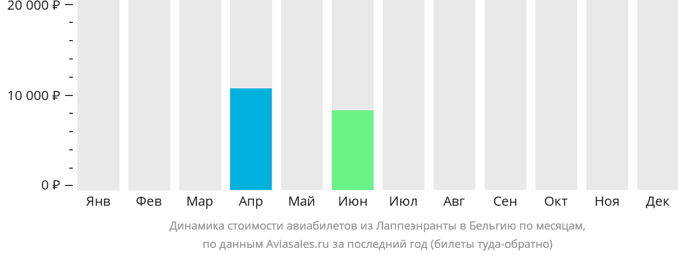 Динамика стоимости авиабилетов из Лаппеэнранты в Бельгию по месяцам