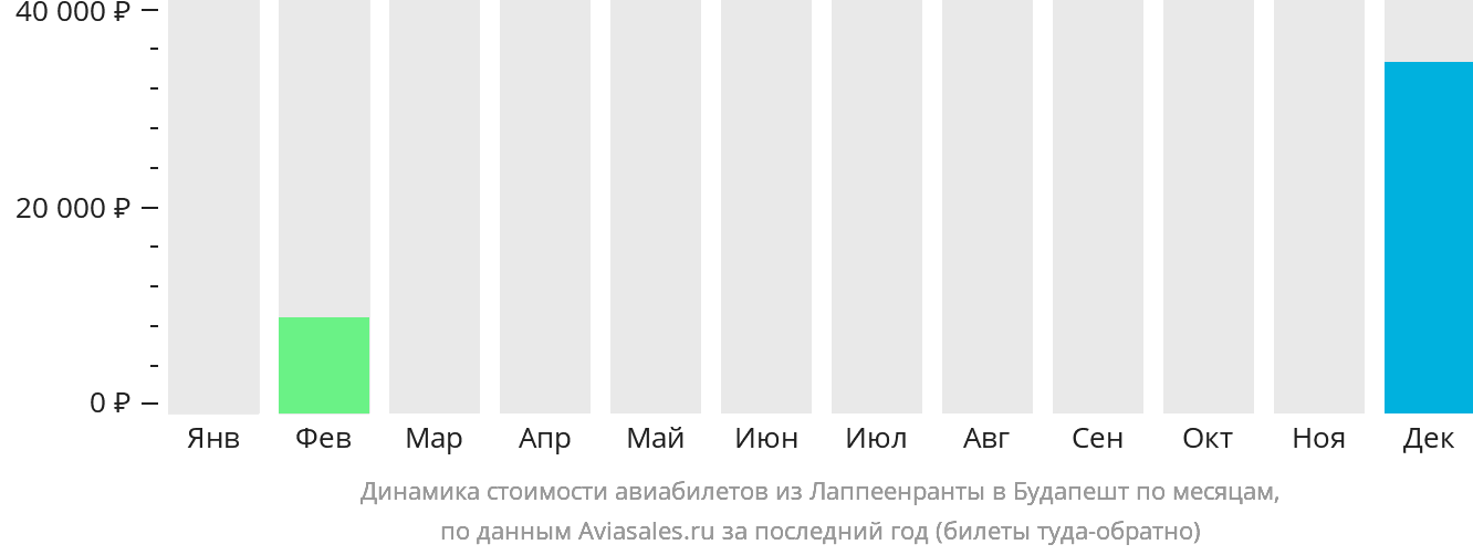 Динамика стоимости авиабилетов из Лаппеэнранты в Будапешт по месяцам