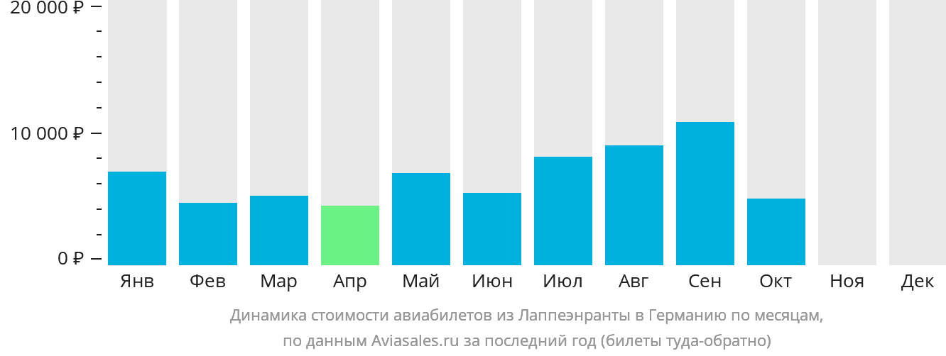 Динамика стоимости авиабилетов из Лаппеэнранты в Германию по месяцам