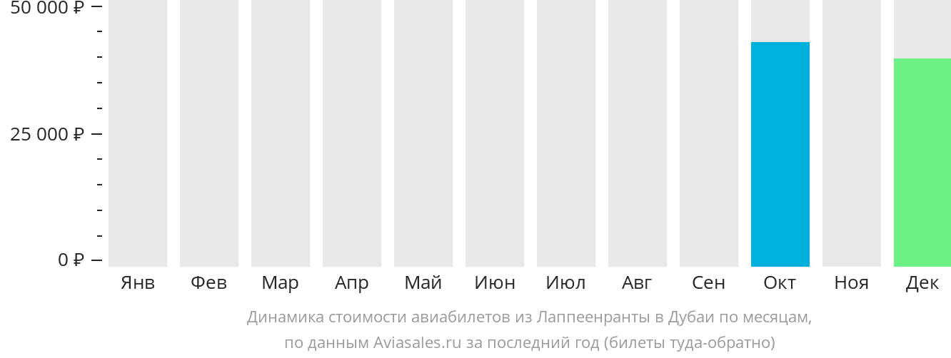 Динамика стоимости авиабилетов из Лаппеэнранты в Дубай по месяцам