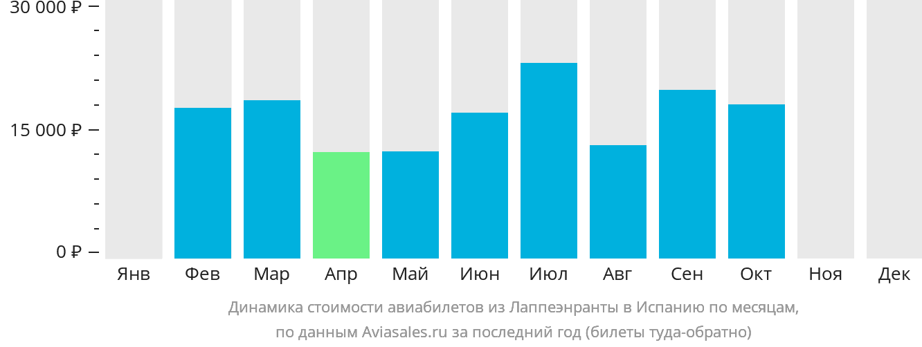 Динамика стоимости авиабилетов из Лаппеэнранты в Испанию по месяцам