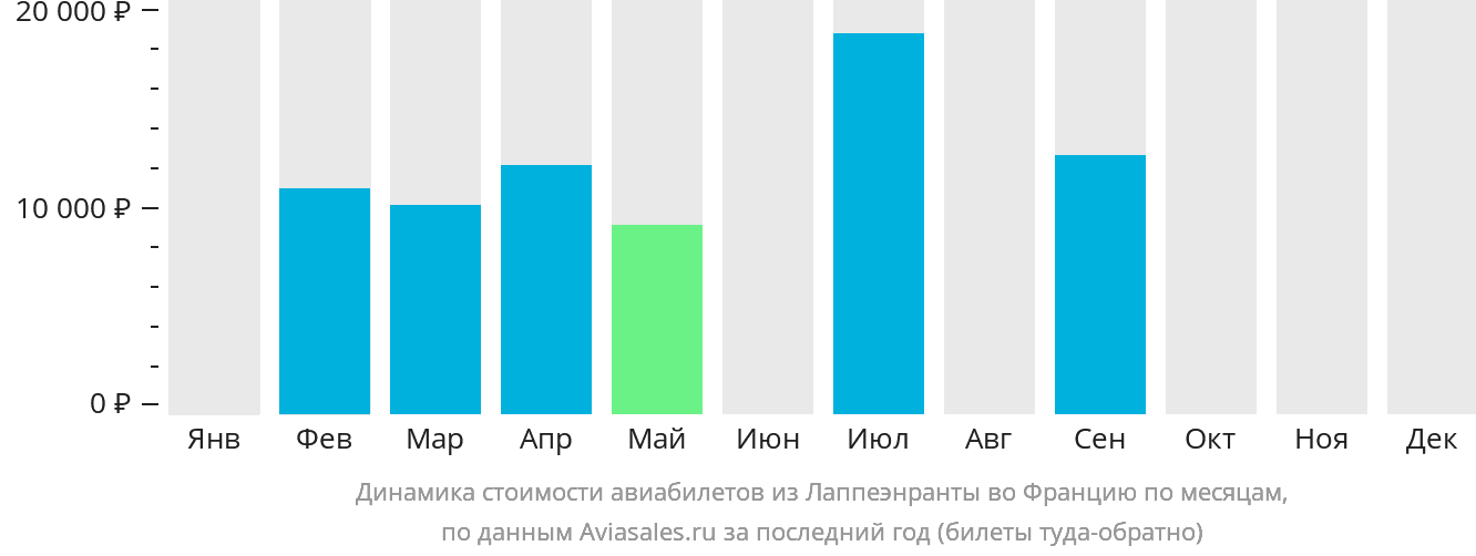 Динамика стоимости авиабилетов из Лаппеэнранты во Францию по месяцам