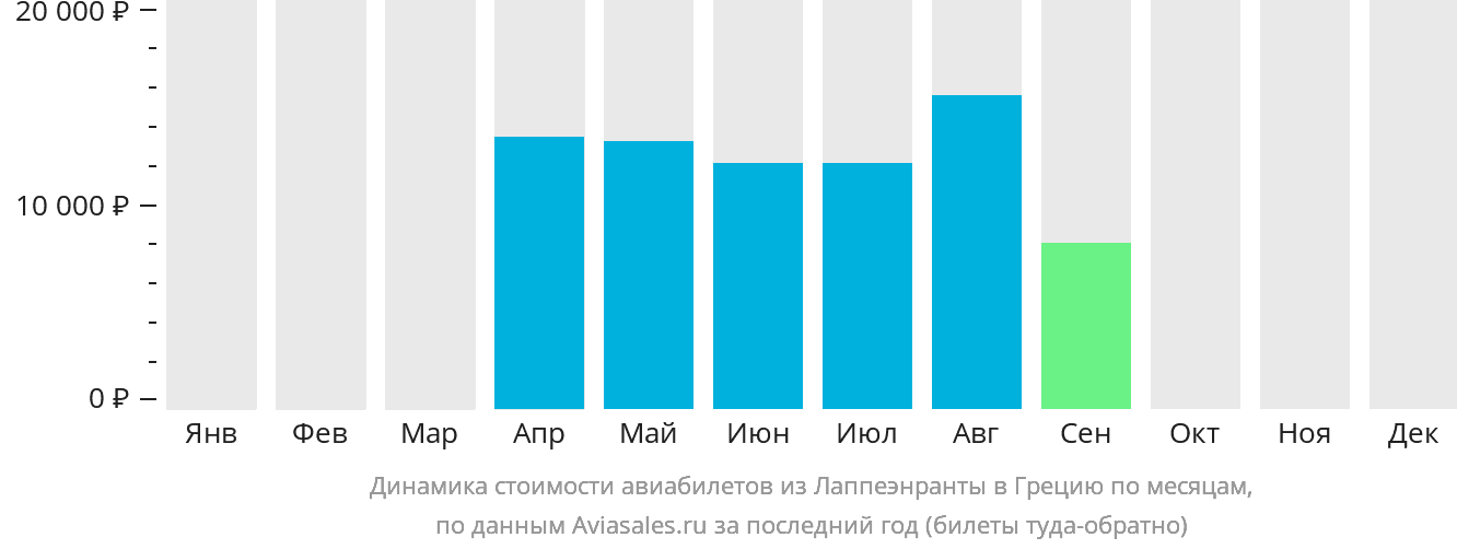 Динамика стоимости авиабилетов из Лаппеэнранты в Грецию по месяцам