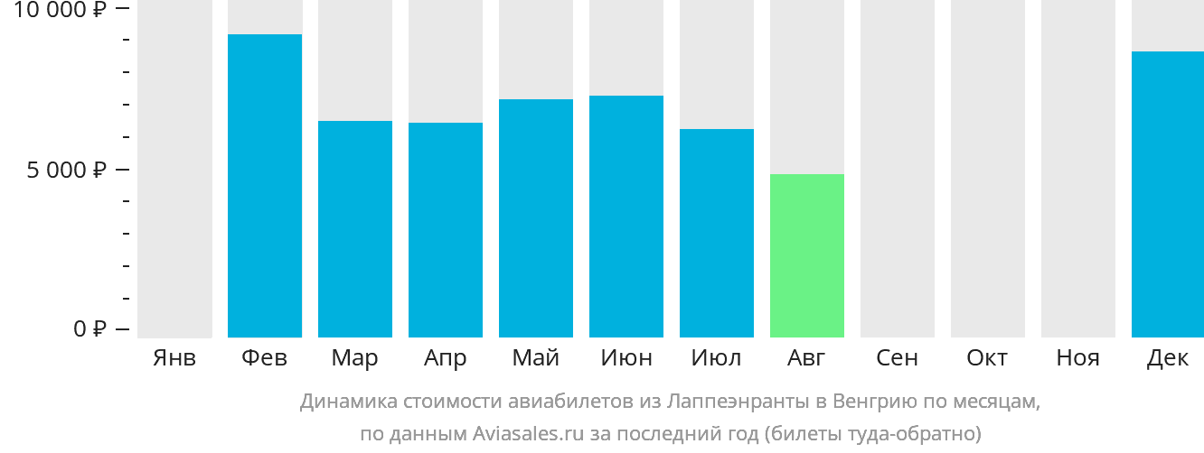 Динамика стоимости авиабилетов из Лаппеэнранты в Венгрию по месяцам