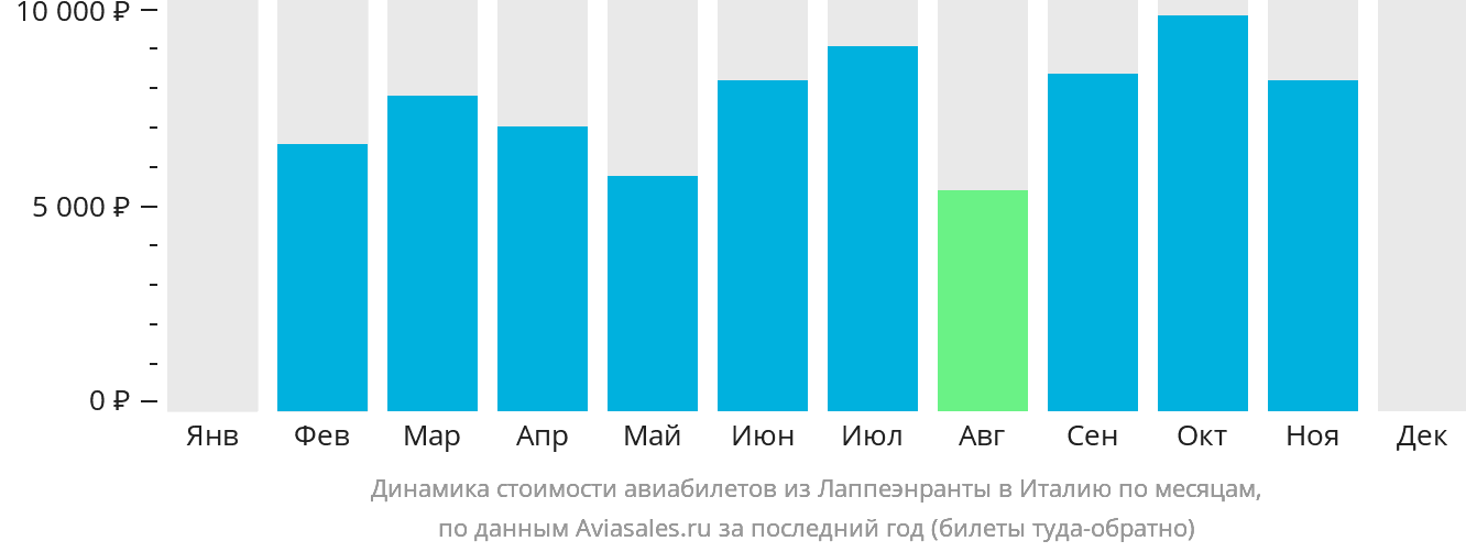 Динамика стоимости авиабилетов из Лаппеэнранты в Италию по месяцам