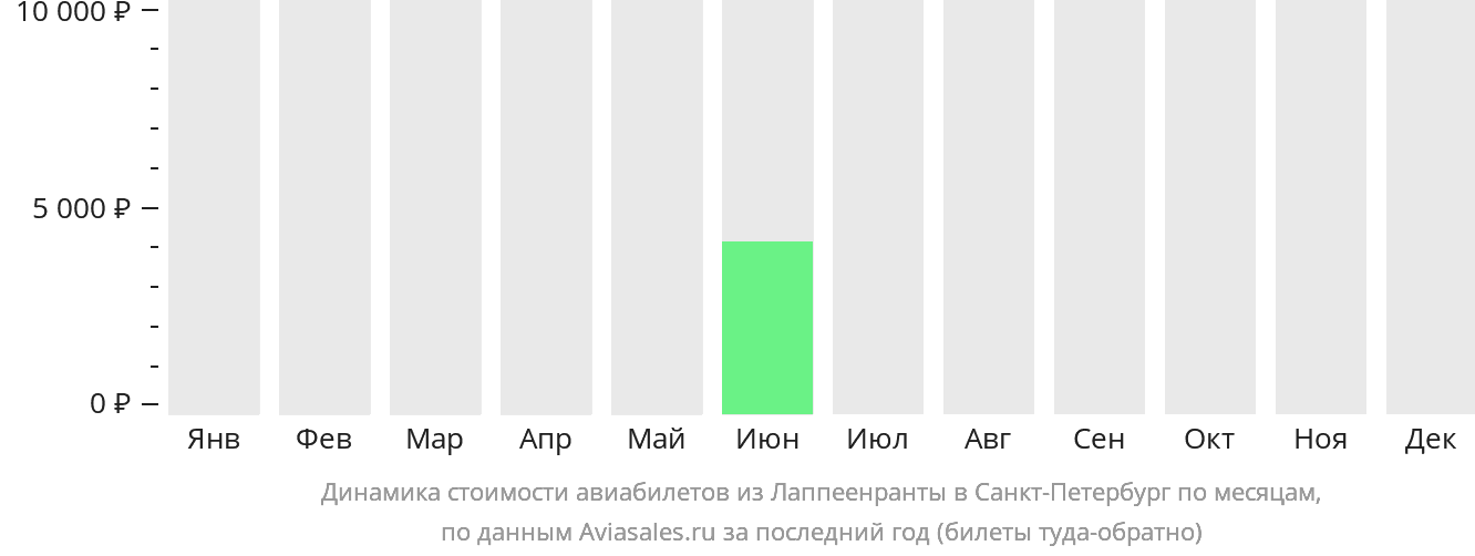 Динамика стоимости авиабилетов из Лаппеэнранты в Санкт-Петербург по месяцам