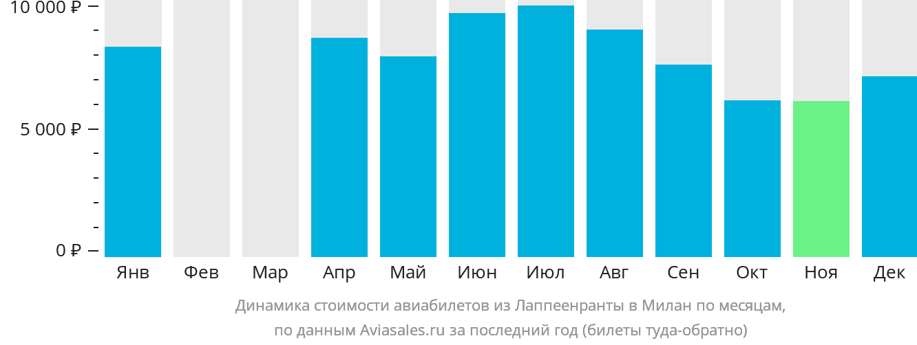 Динамика стоимости авиабилетов из Лаппеэнранты в Милан по месяцам