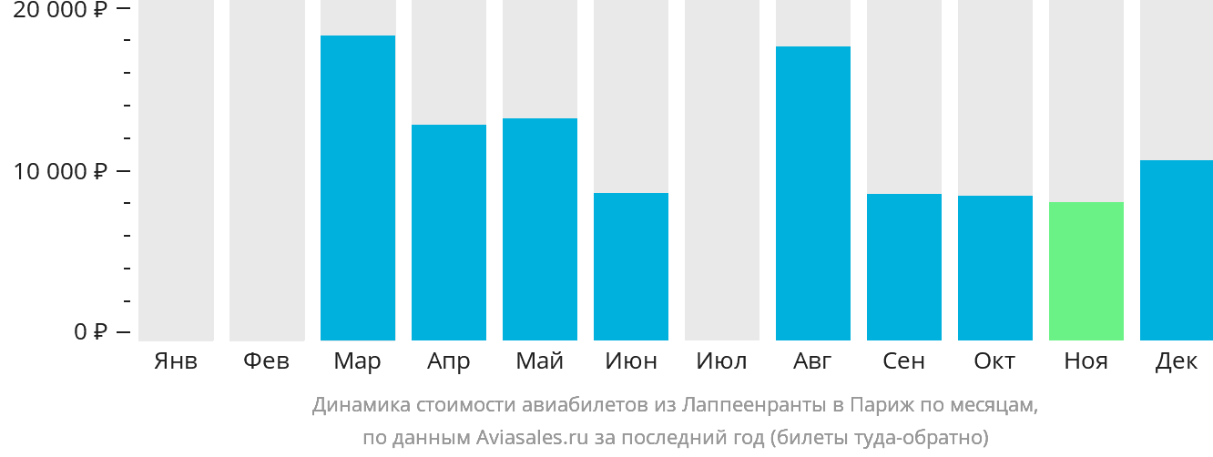 Динамика стоимости авиабилетов из Лаппеэнранты в Париж по месяцам