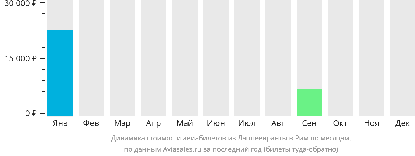 Динамика стоимости авиабилетов из Лаппеэнранты в Рим по месяцам