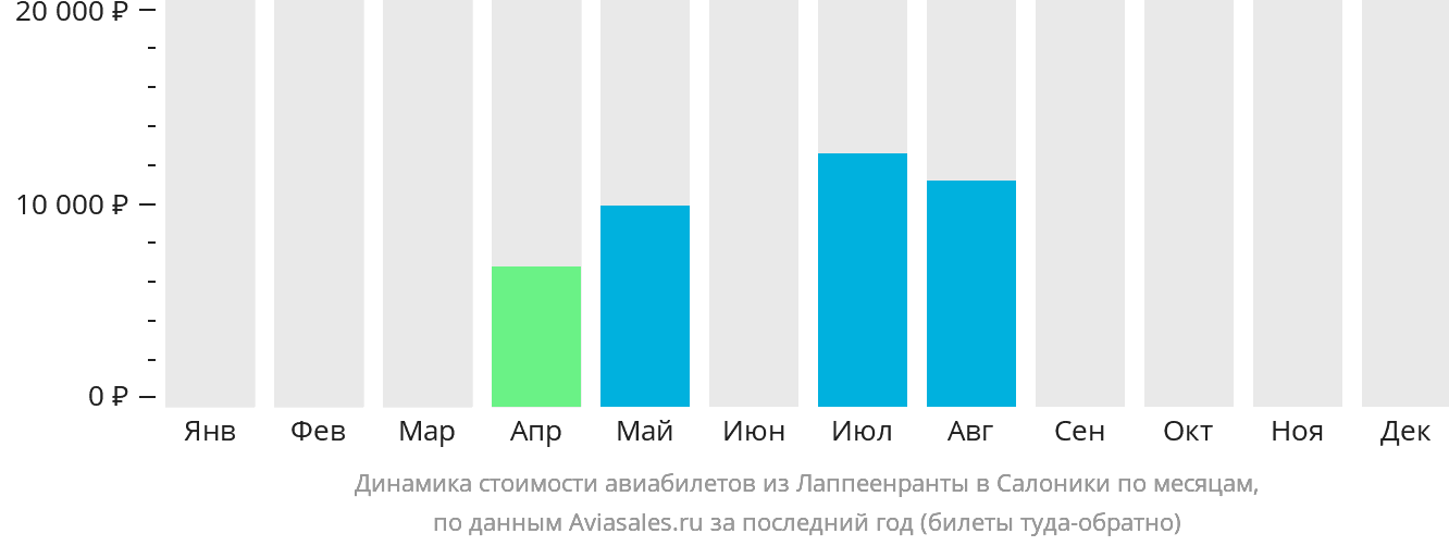 Динамика стоимости авиабилетов из Лаппеэнранты в Салоники по месяцам