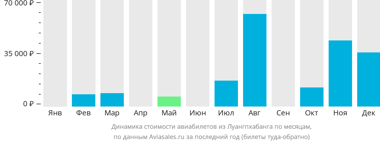 Динамика стоимости авиабилетов из Луангпхабанга по месяцам