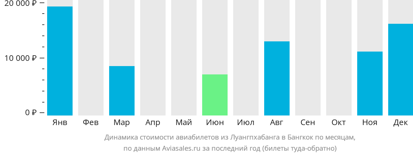 Динамика стоимости авиабилетов из Луангпхабанга в Бангкок по месяцам