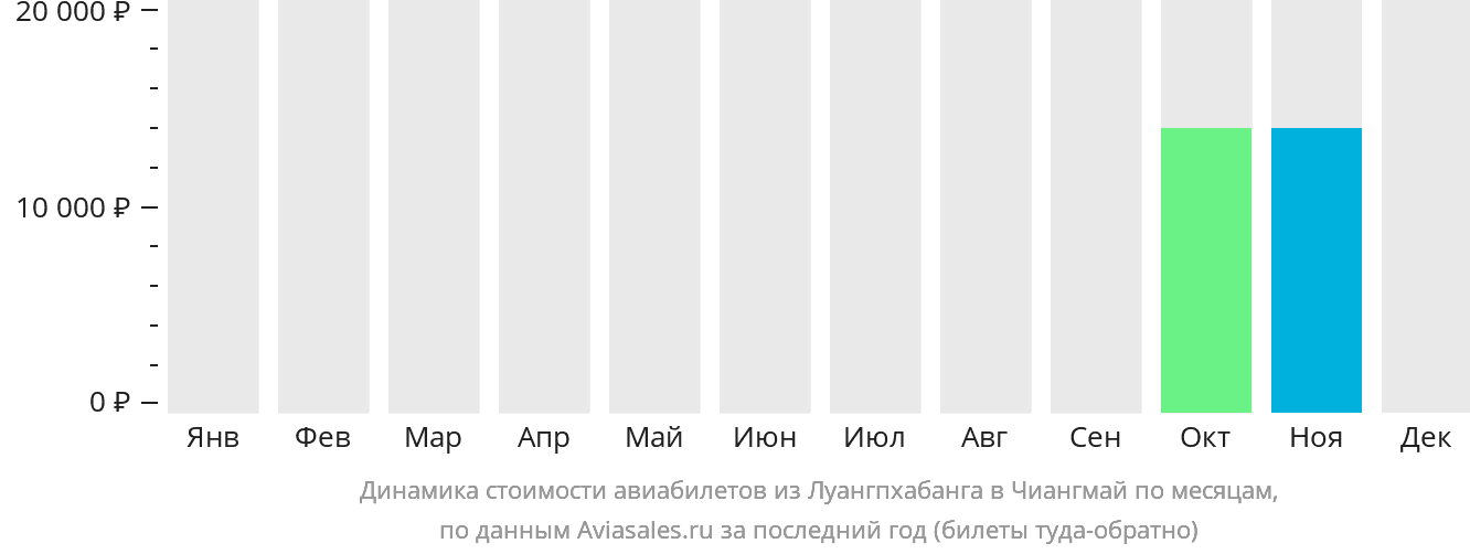 Динамика стоимости авиабилетов из Луангпхабанга в Чиангмай по месяцам