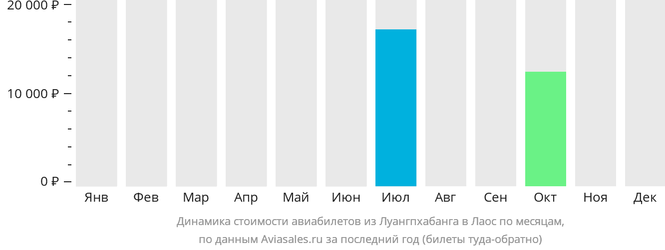 Динамика стоимости авиабилетов из Луангпхабанга в Лаос по месяцам