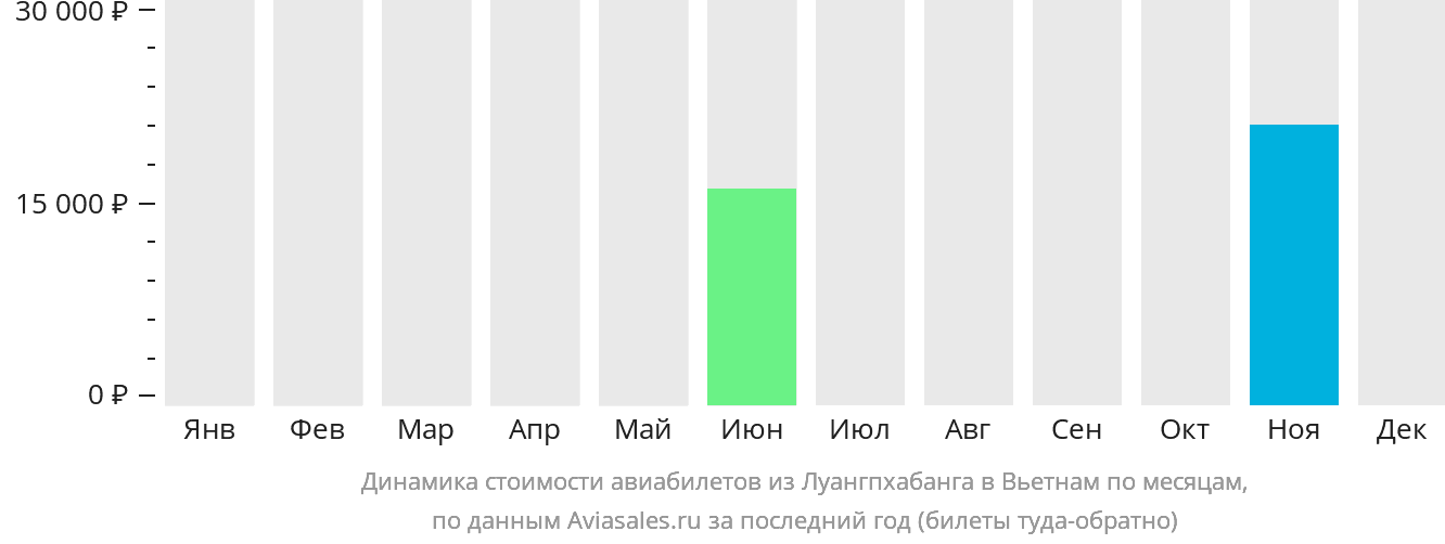Динамика стоимости авиабилетов из Луангпхабанга в Вьетнам по месяцам