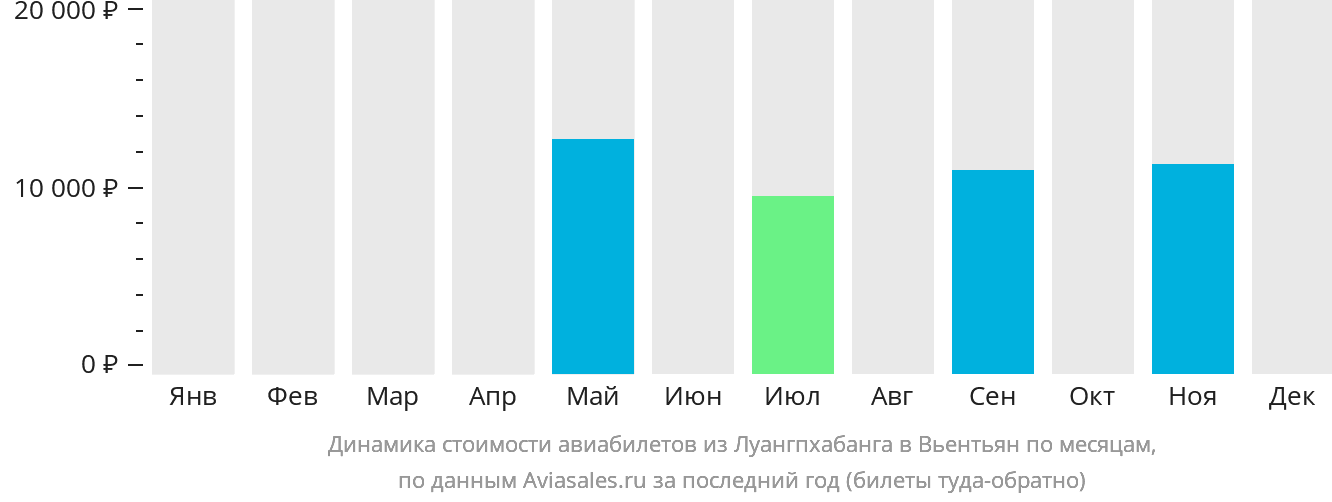 Динамика стоимости авиабилетов из Луангпхабанга в Вьентьян по месяцам