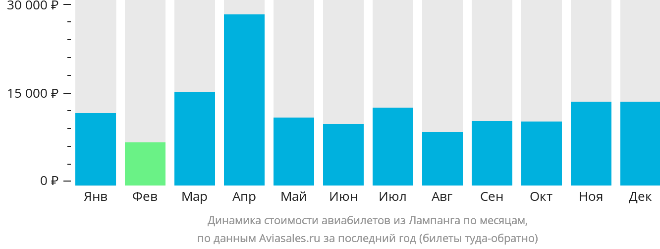 Динамика стоимости авиабилетов из Лампанга по месяцам