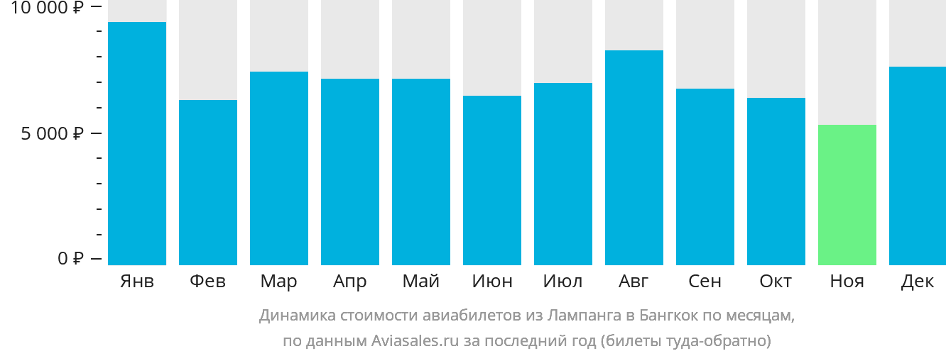 Динамика стоимости авиабилетов из Лампанга в Бангкок по месяцам
