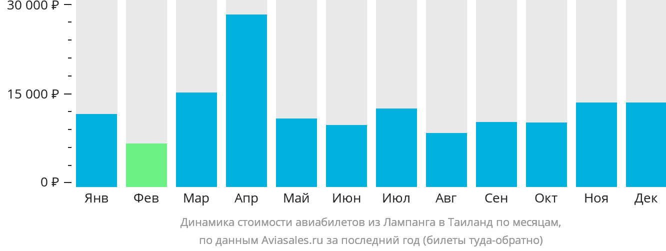 Динамика стоимости авиабилетов из Лампанга в Таиланд по месяцам