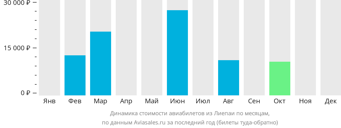 Динамика стоимости авиабилетов из Лиепаи по месяцам