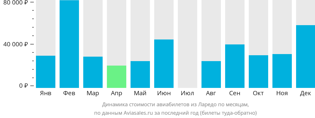 Динамика стоимости авиабилетов из Ларедо по месяцам