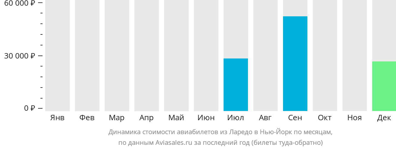 Динамика стоимости авиабилетов из Ларедо в Нью-Йорк по месяцам
