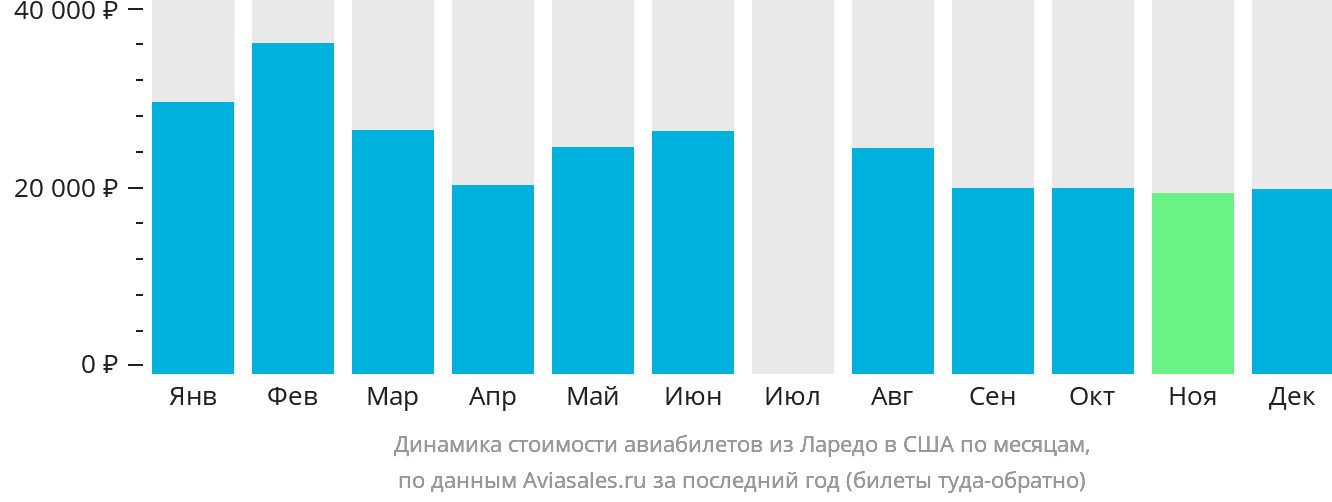 Динамика стоимости авиабилетов из Ларедо в США по месяцам