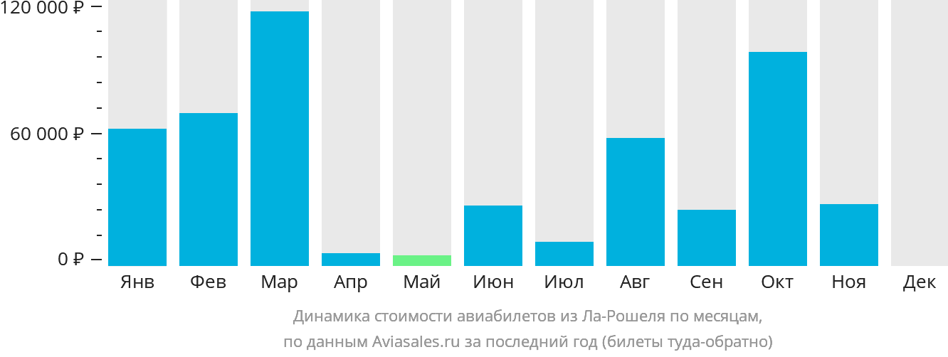 Динамика стоимости авиабилетов из Ла-Рошеля по месяцам