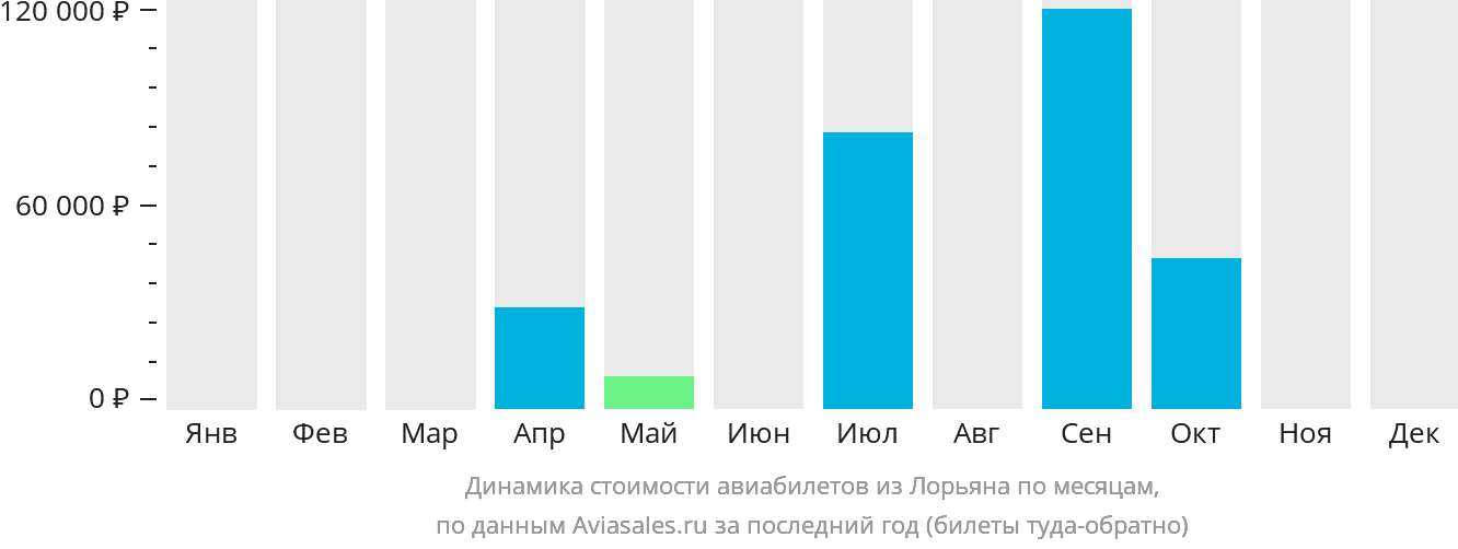 Динамика стоимости авиабилетов из Лорьяна по месяцам