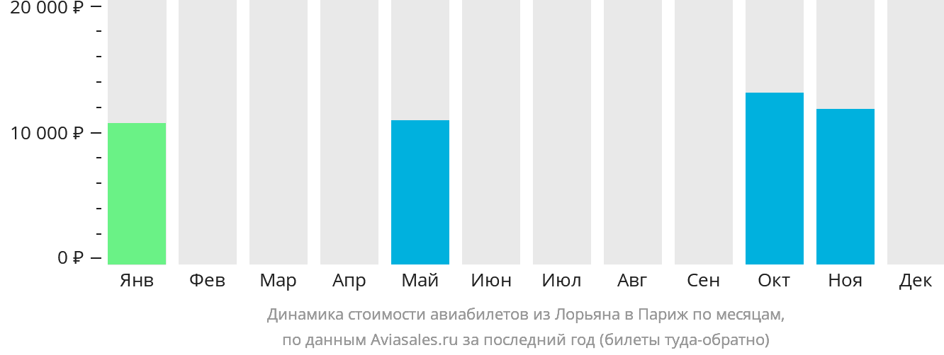 Динамика стоимости авиабилетов из Лорьяна в Париж по месяцам
