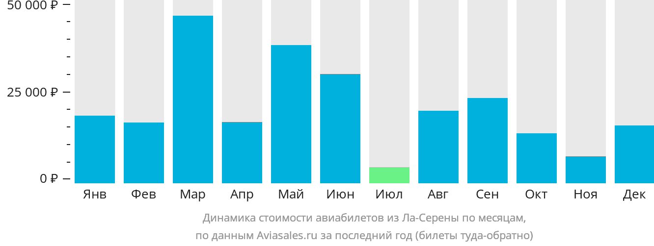 Динамика стоимости авиабилетов из Ла-Серены по месяцам