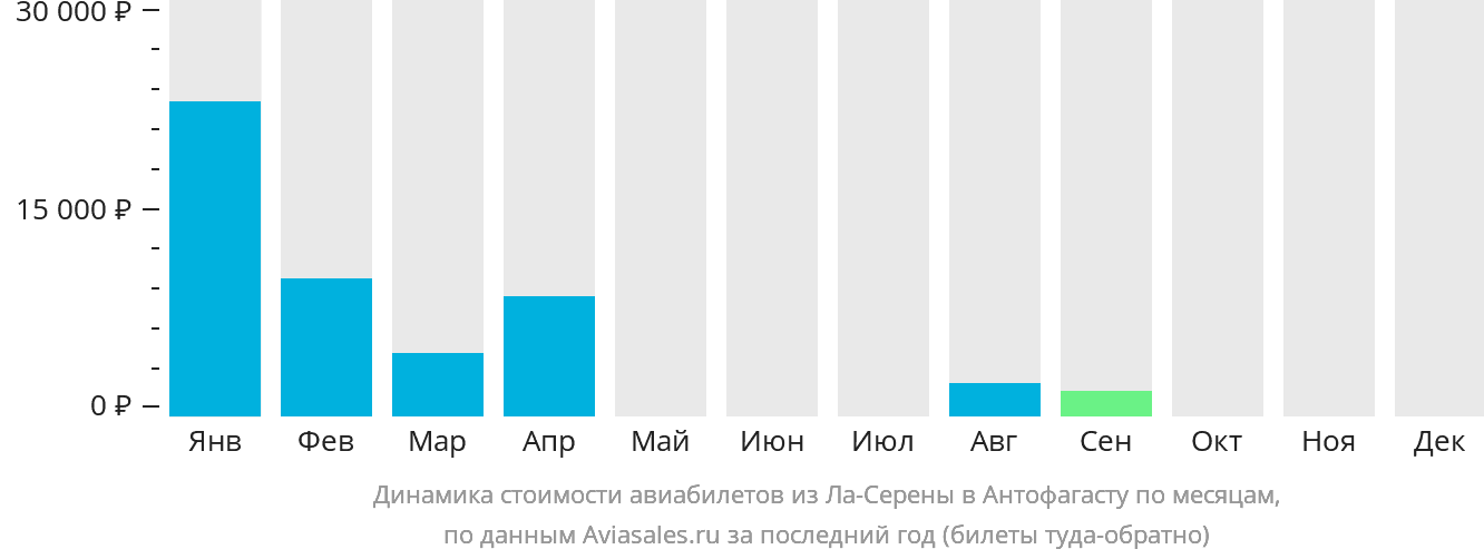 Динамика стоимости авиабилетов из Ла-Серены в Антофагасту по месяцам