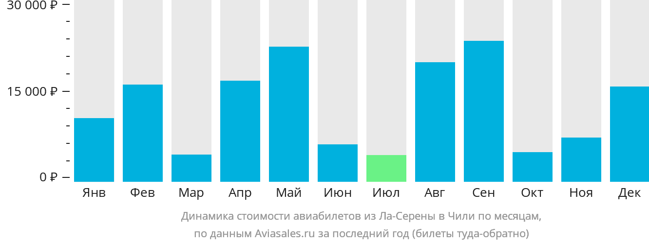 Динамика стоимости авиабилетов из Ла-Серены в Чили по месяцам