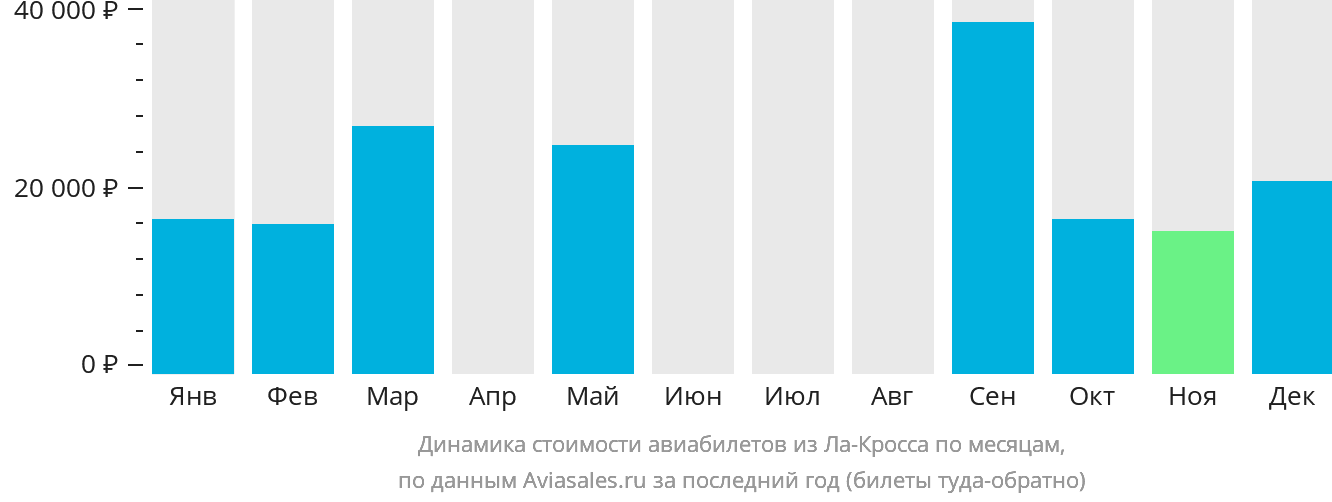 Динамика стоимости авиабилетов из Ла-Кросса по месяцам