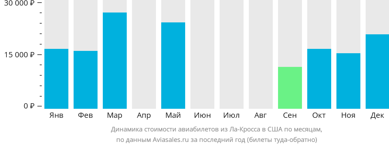 Динамика стоимости авиабилетов из Ла-Кросса в США по месяцам