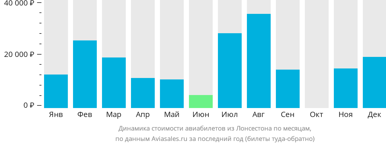 Динамика стоимости авиабилетов из Лонсестона по месяцам