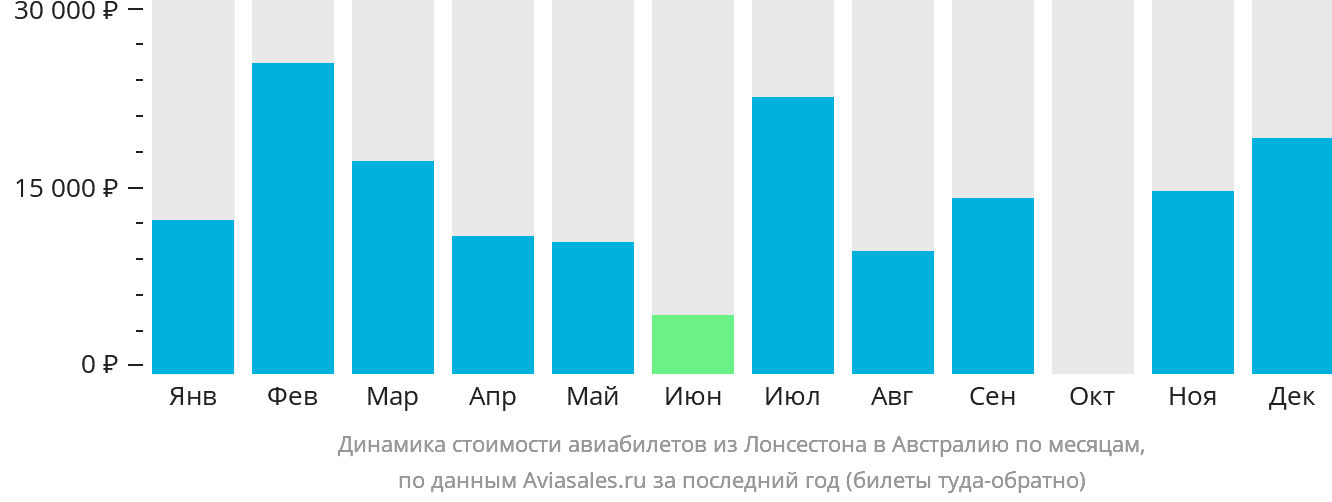 Динамика стоимости авиабилетов из Лонсестона в Австралию по месяцам